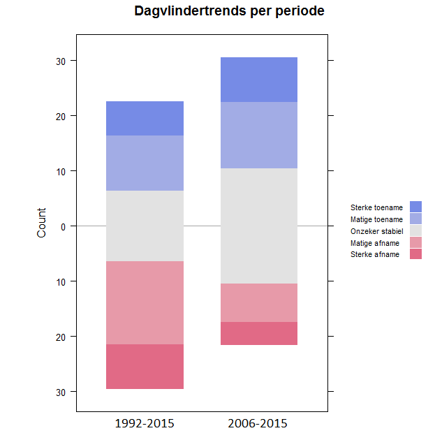 dagvlindertrends-per-periode